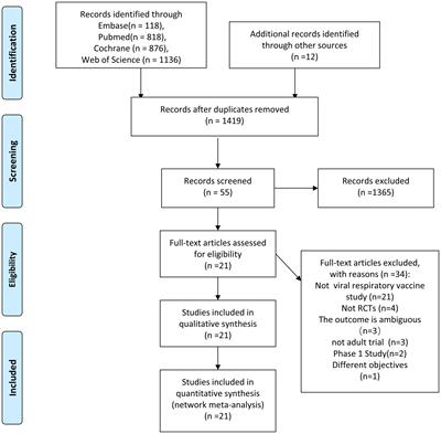 Evaluation of the efficacy, safety and influencing factors of concomitant and sequential administration of viral respiratory infectious disease vaccines: a systematic review and meta-analysis